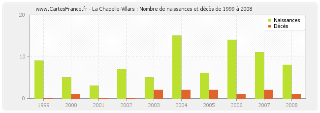 La Chapelle-Villars : Nombre de naissances et décès de 1999 à 2008